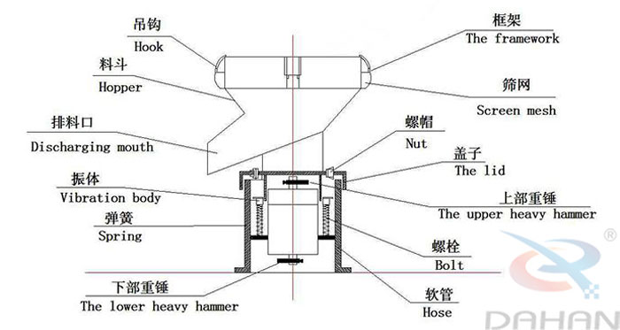 450型過濾篩結(jié)構(gòu)：吊鉤，料斗，排料口，振體，彈簧，下部重錘，篩網(wǎng)，螺帽，蓋子，上部重錘，螺栓，軟管。