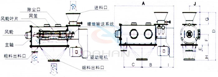 氣旋篩結(jié)構(gòu)：除塵口，網(wǎng)籠，風(fēng)輪，粗料出料口，細(xì)料出料口，驅(qū)動(dòng)電機(jī)，主軸。