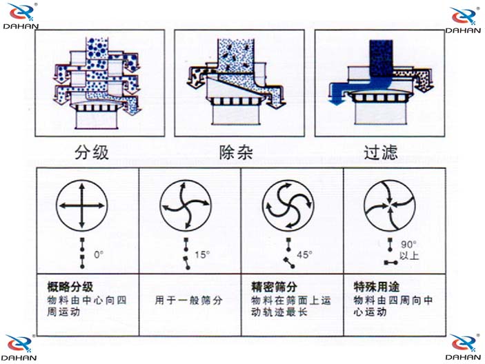 旋振篩結(jié)構(gòu)原理示意圖：概率分級(jí)，物料由中心向四周運(yùn)動(dòng)，精密篩分：物料在篩面上運(yùn)動(dòng)軌跡較長特殊用途：物料有四周向中心運(yùn)動(dòng)。