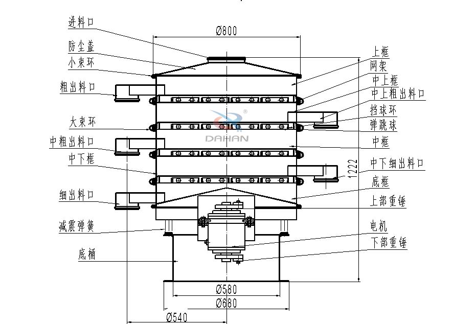 800型全不銹鋼振動篩結(jié)構(gòu)：防塵蓋，出料口，大束環(huán)，中框，底框，上下重錘。