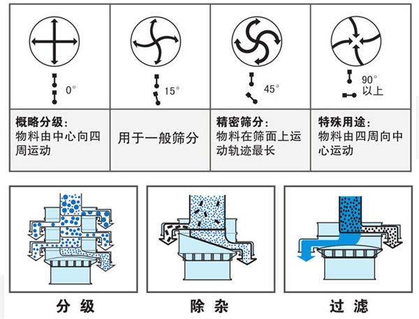 不銹鋼振動篩不同偏心塊角度的篩分軌跡：0°：物料由中心向四周運動，15°：用于一般篩分。90°：物料有四周向中心運動。