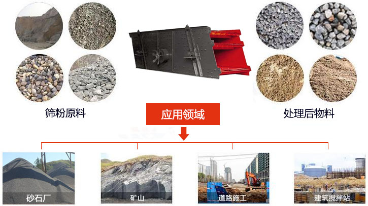 圓振動(dòng)篩適用于砂石廠,礦山、煤炭、采石場(chǎng)等行業(yè)以及物料篩分前后對(duì)比圖展示。