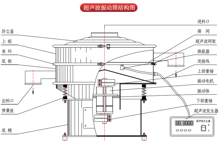 超聲波振動篩由進(jìn)料口，篩網(wǎng)，防塵蓋，網(wǎng)架，出料口束環(huán)，加重塊，彈簧，機(jī)座，振動電機(jī)，下部重錘等部件組成。