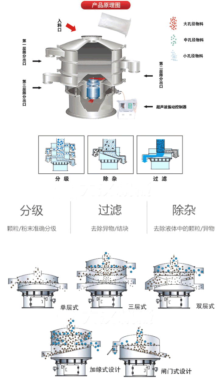 超聲波振動篩工作原理:將220V、50Hz或110V、60Hz電能輸入超聲波電源通過超聲波換能器轉(zhuǎn)化為18KHz的高頻電能,該系統(tǒng)在傳統(tǒng)的振動篩基礎(chǔ)上在篩網(wǎng)上引入一個(gè)低振幅、高頻率的超聲振動波（機(jī)械波），以改善超微細(xì)分體的篩分性能。從而解決了強(qiáng)吸附性、易團(tuán)聚、高靜電、高精細(xì)、高密度、輕比重等篩分難題。
