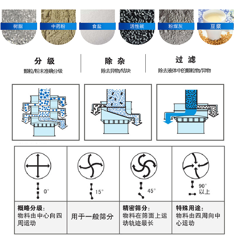 振蕩篩適用范圍：顆粒，粉末，粘液等物料的篩分