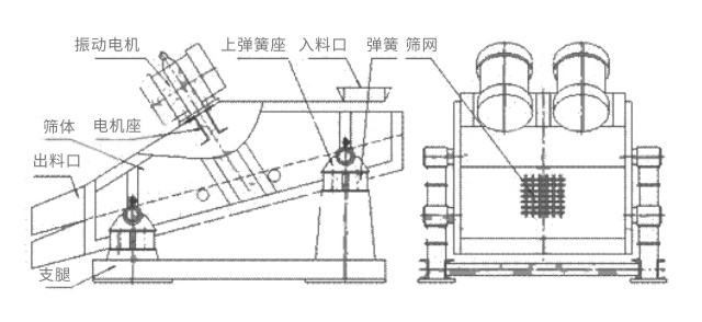礦用振動(dòng)篩主要由激振器、篩體、篩網(wǎng)、減振裝置及座架等組成