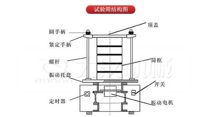 實驗篩結構：圓手柄，緊定手柄，螺桿，定時器，開關等結構