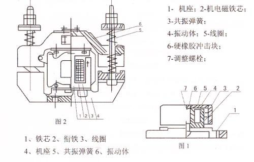 CZ電磁倉(cāng)壁振動(dòng)器結(jié)構(gòu)主要：鐵芯，機(jī)座，線(xiàn)圈，共振彈簧，振動(dòng)體，調(diào)整螺栓等。