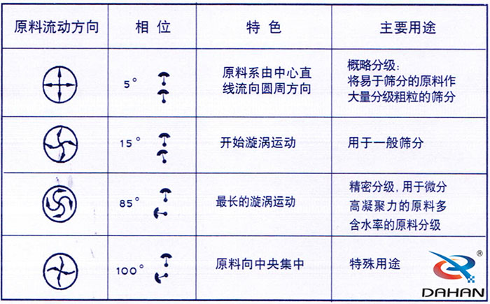 5度特色：原料系由中心直線流向圓周方向。15度開始漩渦運(yùn)動(dòng)85度做長(zhǎng)的漩渦運(yùn)動(dòng)100度原料箱中央集中。