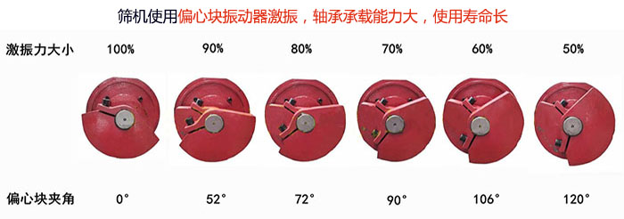 直線篩分機(jī)篩機(jī)使用偏心塊振動(dòng)器激振，軸承承載能力大，使用壽命長
