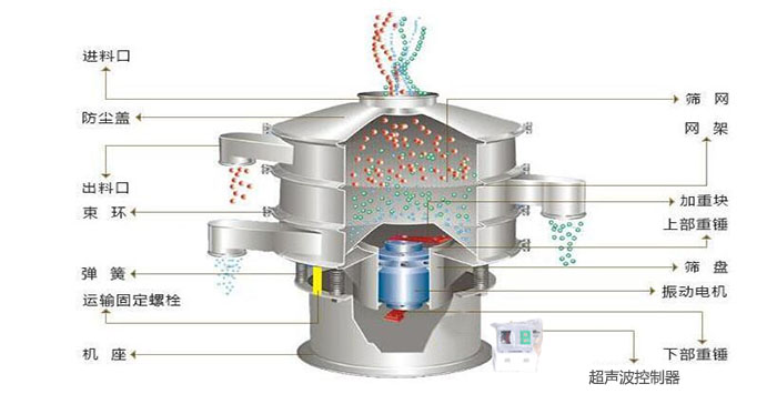 超聲波振動篩有進(jìn)料口，篩網(wǎng)，防塵蓋，網(wǎng)架，出料口束環(huán)，加重塊，彈簧，機(jī)座，振動電機(jī)，下部重錘,超聲波控制器等部件。