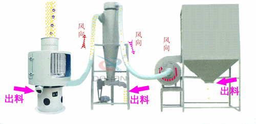 微細粉物料經(jīng)進料斗進入氣流篩粉機進料口，立即擴散并與空氣混合成霧狀，經(jīng)旋轉(zhuǎn)風輪的作用，使物料呈旋風狀噴射過網(wǎng)，通過氣流篩粉機篩網(wǎng)的細粉經(jīng)振動輸送進入或直接落入負壓循環(huán)風道，在引風機的作用下，氣體與細粉全部進入沉降室，成品細粉沉降后由下部的排料絞龍排出，帶有少量粉塵的氣體大部分進入除塵布袋，經(jīng)凈化后排出袋外，還有一小部分，由回風管進入篩體下的環(huán)行循環(huán)風道，再經(jīng)引風機進入沉降室進行二次分離。
