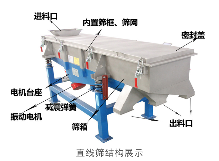 直線篩結(jié)構(gòu)包括：進(jìn)料口，網(wǎng)架裝置（內(nèi)部），減震裝置，振動(dòng)電機(jī)，收塵口，出料口，底部電機(jī)等。