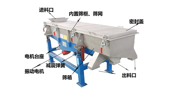 直線外部結(jié)構(gòu)篩箱，密封蓋，出料口，進料口，電機臺座等。