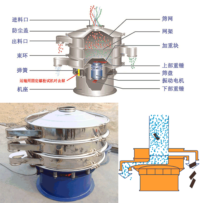 顆粒振動(dòng)篩結(jié)構(gòu)：進(jìn)料口，篩網(wǎng)，網(wǎng)架，防塵蓋，出料口，束環(huán)，加重塊，上部重塊。