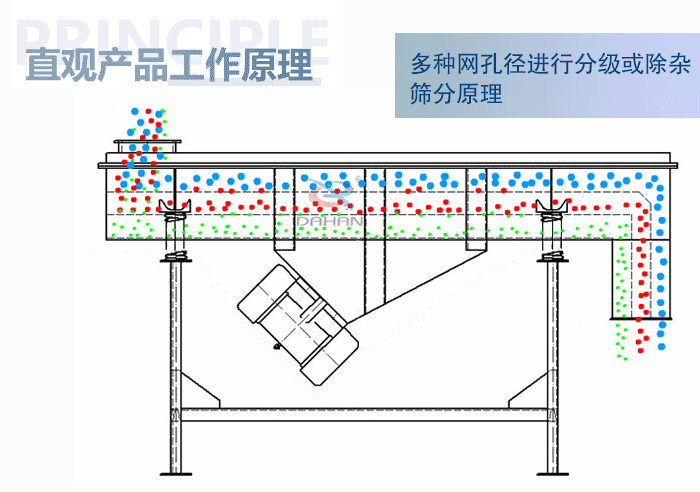 直觀方形振動篩工作原理：多種網(wǎng)孔徑進行分級或除雜篩分原理。