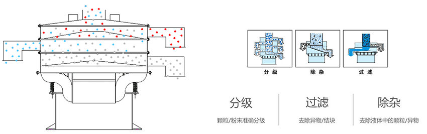 該產(chǎn)品利用的是振動電機上的偏心塊的大小，帶動振動電機的激振力曾加，從而 實現(xiàn)化工振動篩在篩網(wǎng)上篩分的作用。