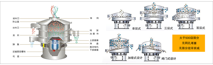 化工振動篩主要由：進料口，篩網(wǎng)，出料口，防塵蓋，網(wǎng)架，加重塊，上部重錘，篩盤，下部重錘，振動電機，彈簧，機座，運輸固定螺栓等部件組成。