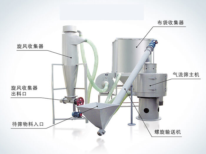 氣流篩配套設(shè)備：旋風(fēng)收集器，布袋收集器，旋風(fēng)收集器出料口，氣流篩主機，待篩物料入口，螺旋輸送器。
