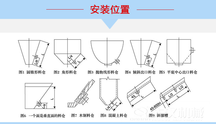 不同形狀的料倉倉壁振動器安裝位置，圖1為圓錐形料倉，圖2為角形料倉，圖3拋物線形料倉，圖4傾斜出口料倉，圖5平底中心出口料倉，圖6一個面是垂直面的料倉，圖7木制料倉，圖8混凝土料倉，圖9斜溜槽。