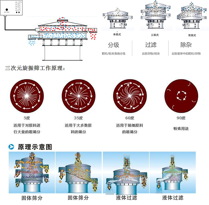 單雙層振動篩工作功能：分機：顆粒/粉末準確分級，過濾：去除異物/結塊，除雜：去除液體中的顆粒/異物。 單雙層振動篩不同震動角度的不同適用物料：5度：適用于對原料進行大量的粗篩。35度：適用于大多數原料的篩分，60度適用于精細原料的精篩。90度特殊用途。