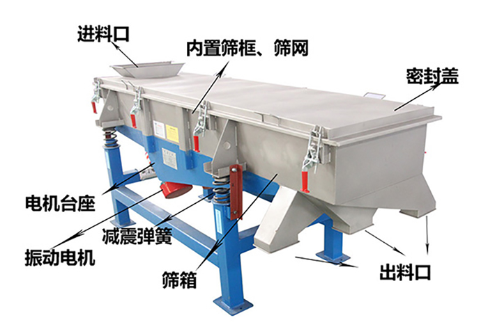 方形振動篩由密封蓋，減振彈簧，振動電機，出料口，內(nèi)置篩框等結(jié)構(gòu)。