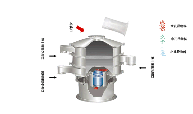 食品振動(dòng)篩工作原理利用偏心塊的角度大小調(diào)整物料運(yùn)動(dòng)軌跡和過網(wǎng)時(shí)長30°-60°為佳。